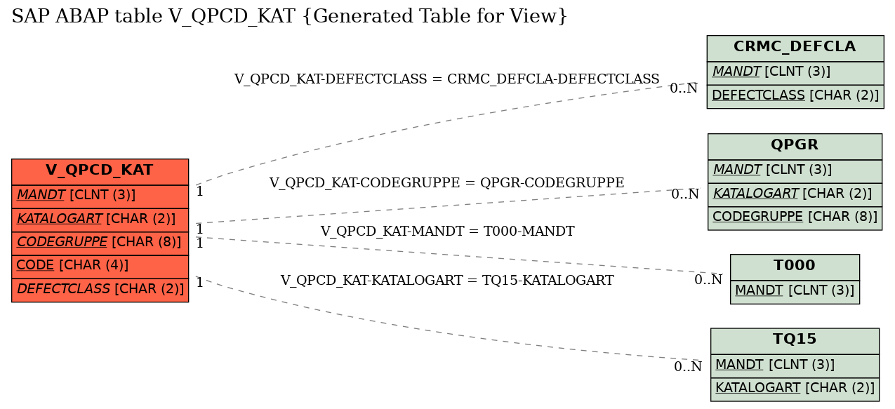 E-R Diagram for table V_QPCD_KAT (Generated Table for View)