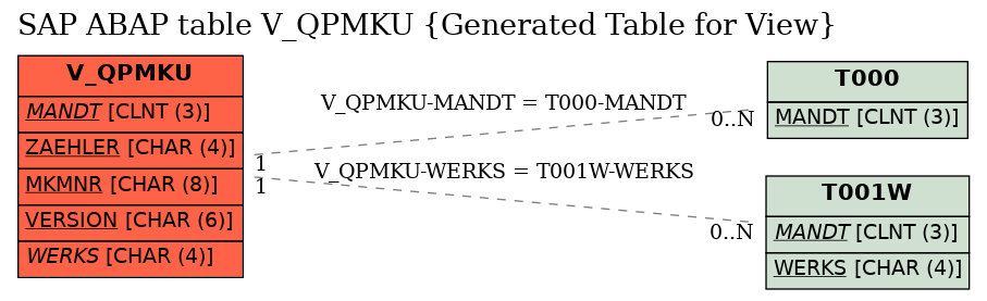 E-R Diagram for table V_QPMKU (Generated Table for View)