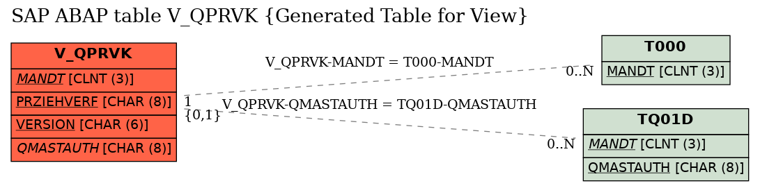 E-R Diagram for table V_QPRVK (Generated Table for View)