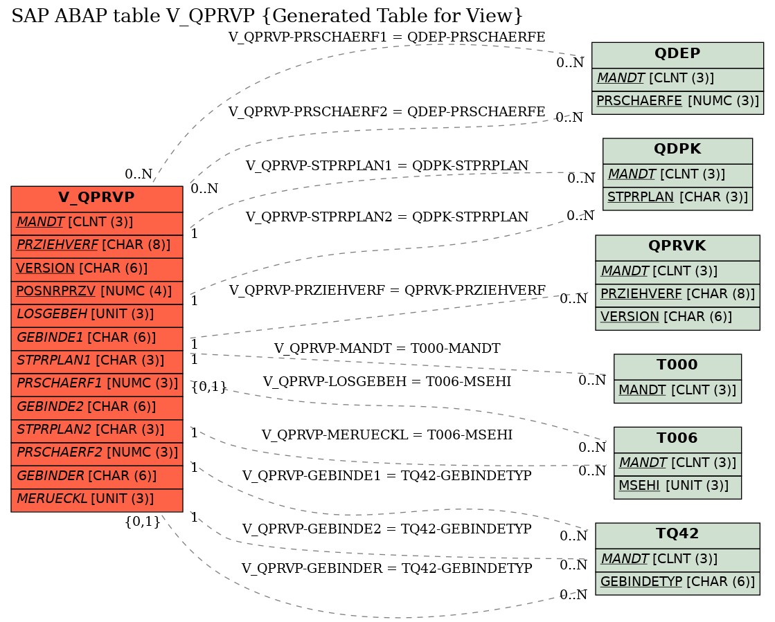 E-R Diagram for table V_QPRVP (Generated Table for View)