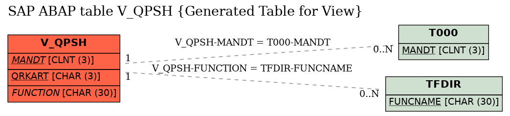 E-R Diagram for table V_QPSH (Generated Table for View)