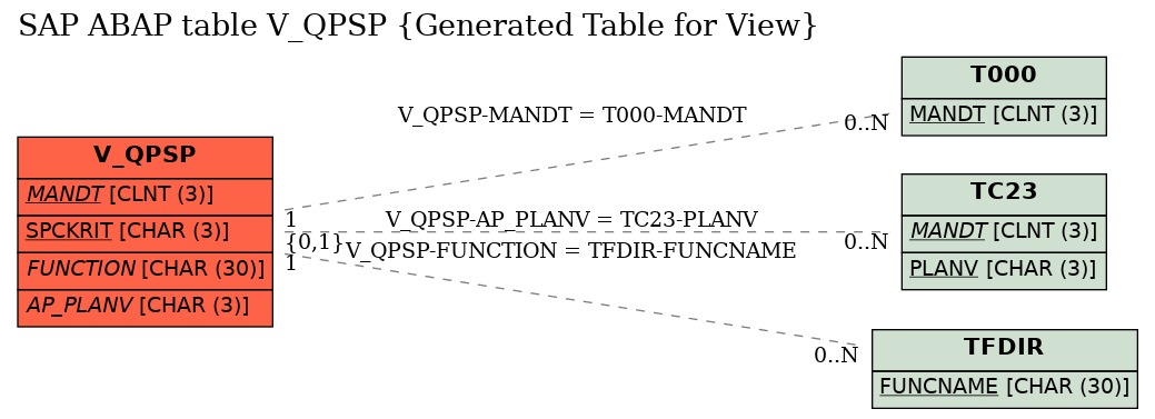 E-R Diagram for table V_QPSP (Generated Table for View)