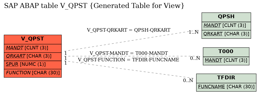E-R Diagram for table V_QPST (Generated Table for View)