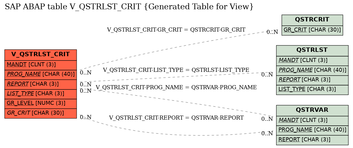 E-R Diagram for table V_QSTRLST_CRIT (Generated Table for View)