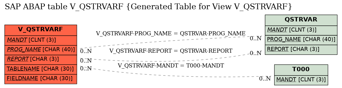 E-R Diagram for table V_QSTRVARF (Generated Table for View V_QSTRVARF)