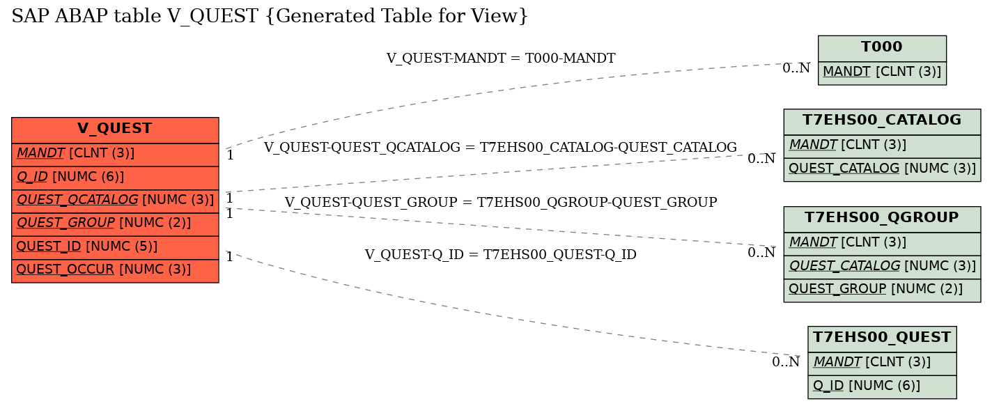 E-R Diagram for table V_QUEST (Generated Table for View)