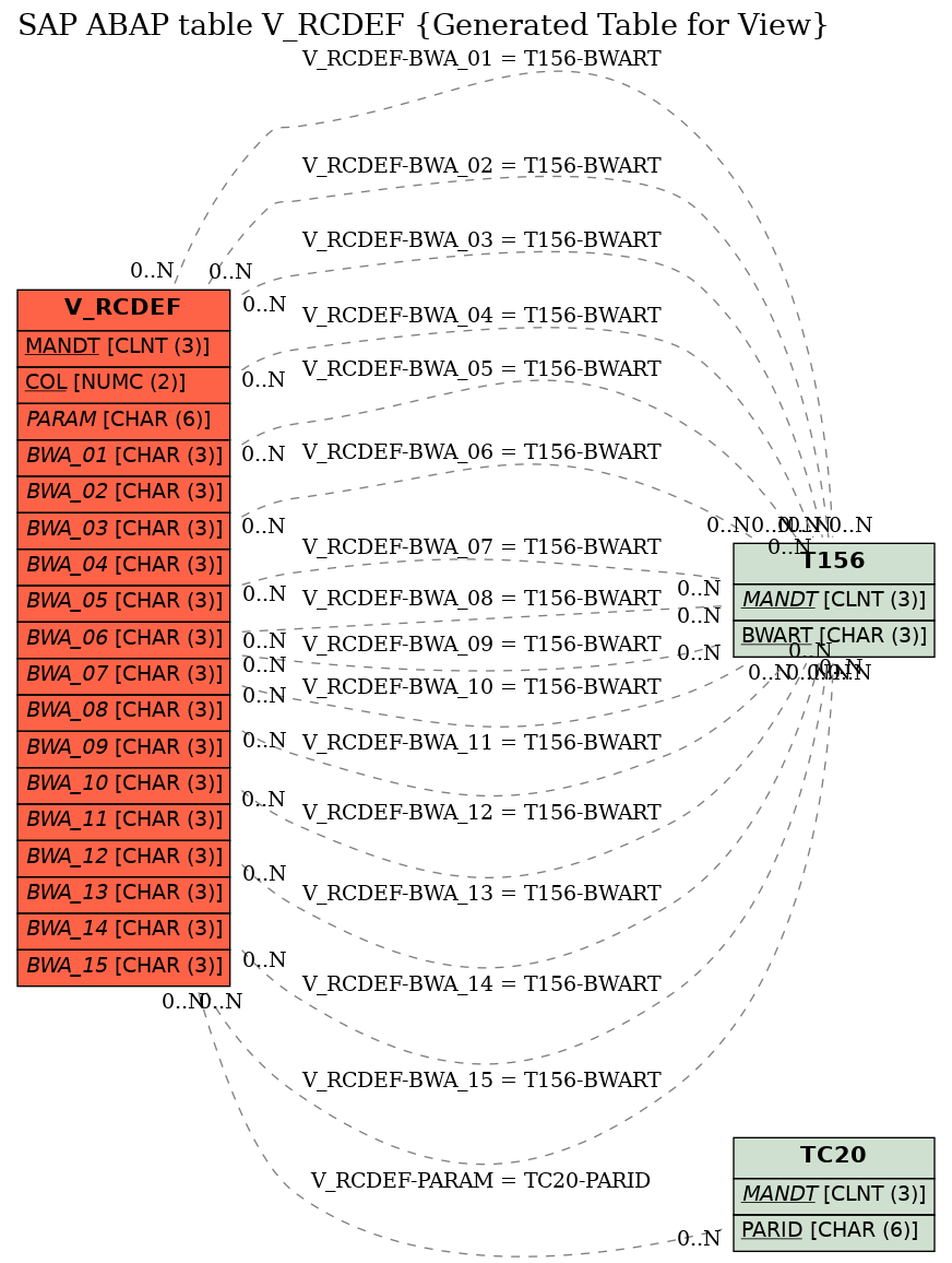 E-R Diagram for table V_RCDEF (Generated Table for View)