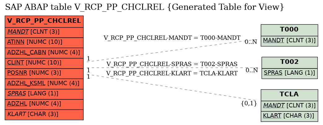 E-R Diagram for table V_RCP_PP_CHCLREL (Generated Table for View)