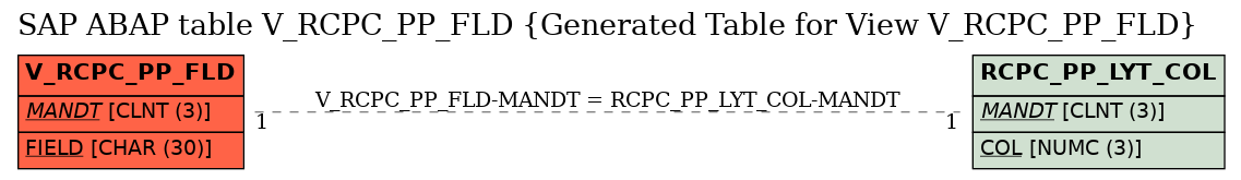 E-R Diagram for table V_RCPC_PP_FLD (Generated Table for View V_RCPC_PP_FLD)