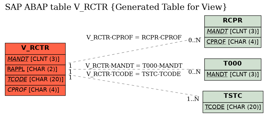 E-R Diagram for table V_RCTR (Generated Table for View)