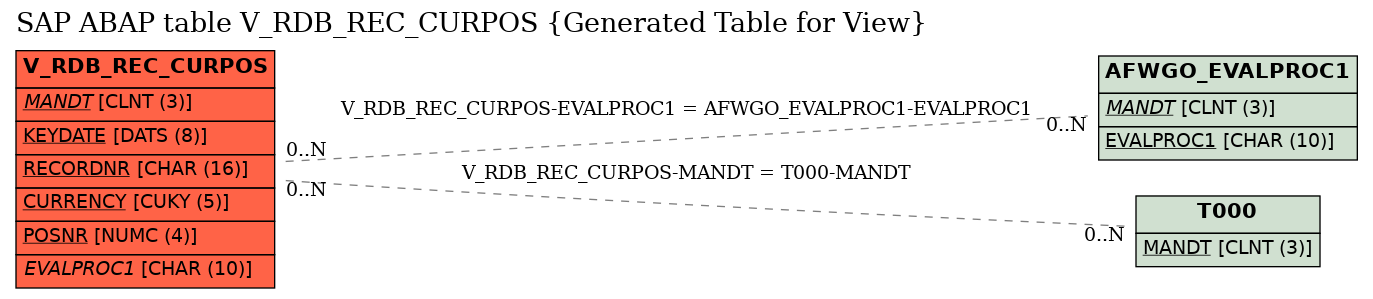 E-R Diagram for table V_RDB_REC_CURPOS (Generated Table for View)