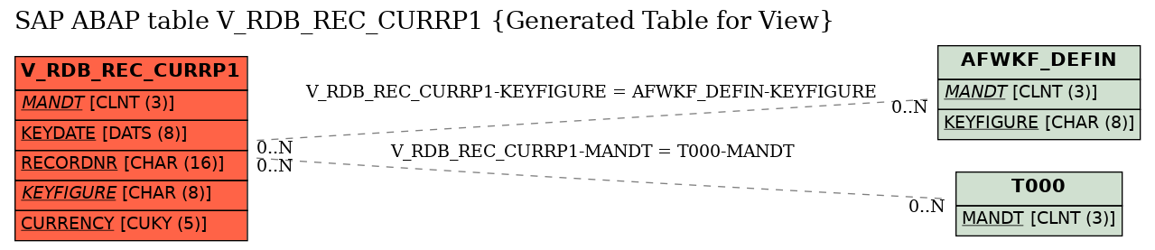 E-R Diagram for table V_RDB_REC_CURRP1 (Generated Table for View)