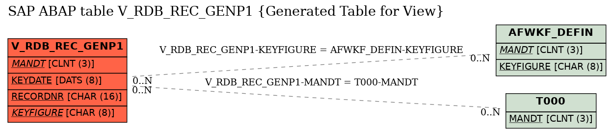 E-R Diagram for table V_RDB_REC_GENP1 (Generated Table for View)