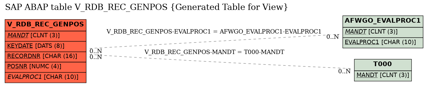 E-R Diagram for table V_RDB_REC_GENPOS (Generated Table for View)