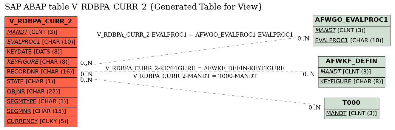 E-R Diagram for table V_RDBPA_CURR_2 (Generated Table for View)