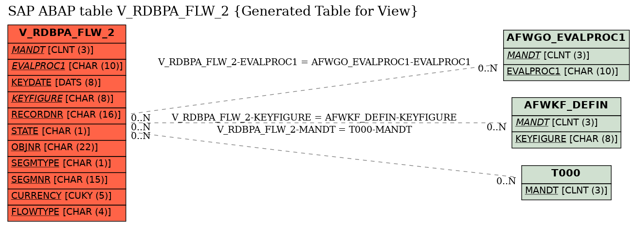 E-R Diagram for table V_RDBPA_FLW_2 (Generated Table for View)