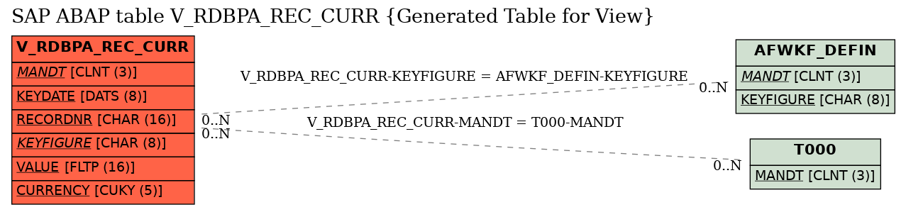 E-R Diagram for table V_RDBPA_REC_CURR (Generated Table for View)
