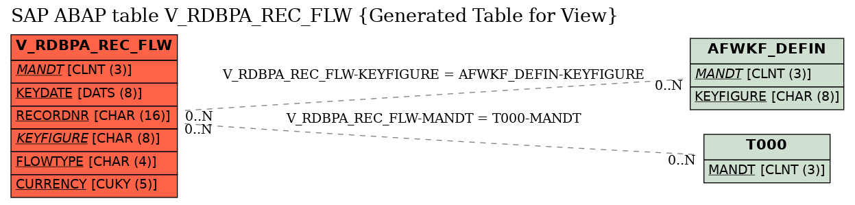 E-R Diagram for table V_RDBPA_REC_FLW (Generated Table for View)