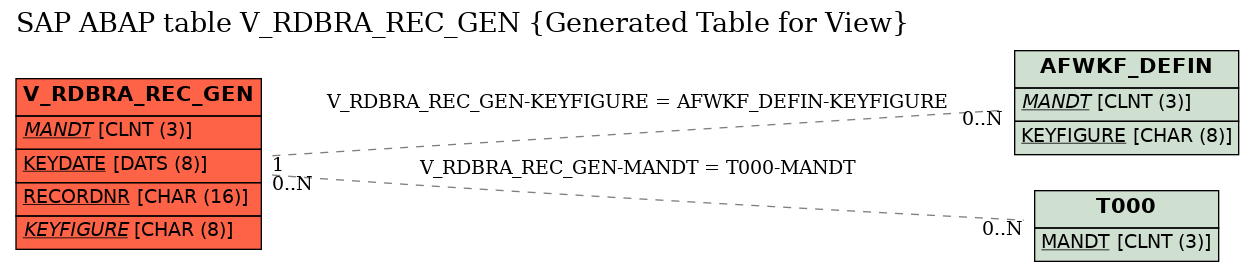 E-R Diagram for table V_RDBRA_REC_GEN (Generated Table for View)