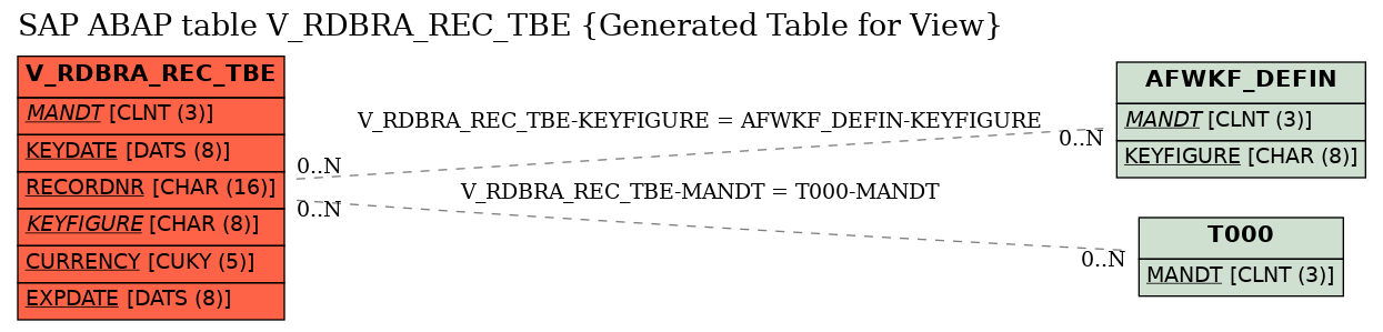 E-R Diagram for table V_RDBRA_REC_TBE (Generated Table for View)