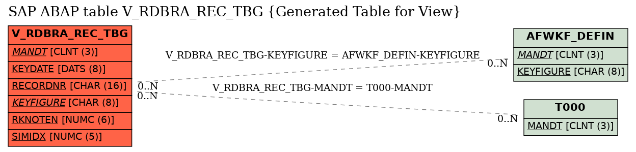 E-R Diagram for table V_RDBRA_REC_TBG (Generated Table for View)