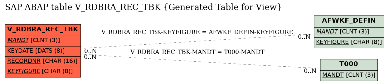 E-R Diagram for table V_RDBRA_REC_TBK (Generated Table for View)