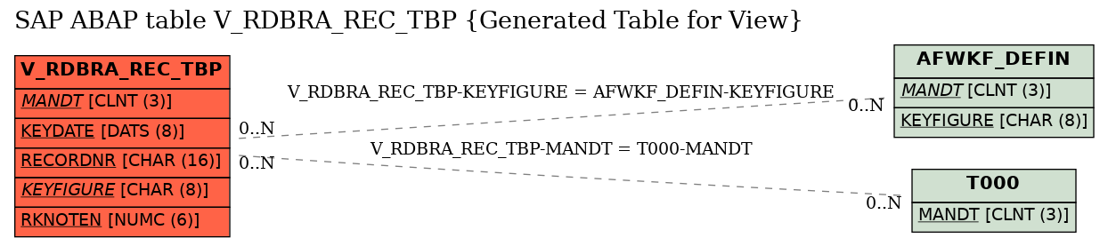 E-R Diagram for table V_RDBRA_REC_TBP (Generated Table for View)