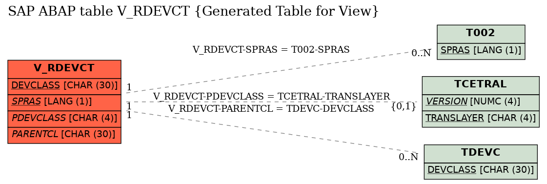 E-R Diagram for table V_RDEVCT (Generated Table for View)