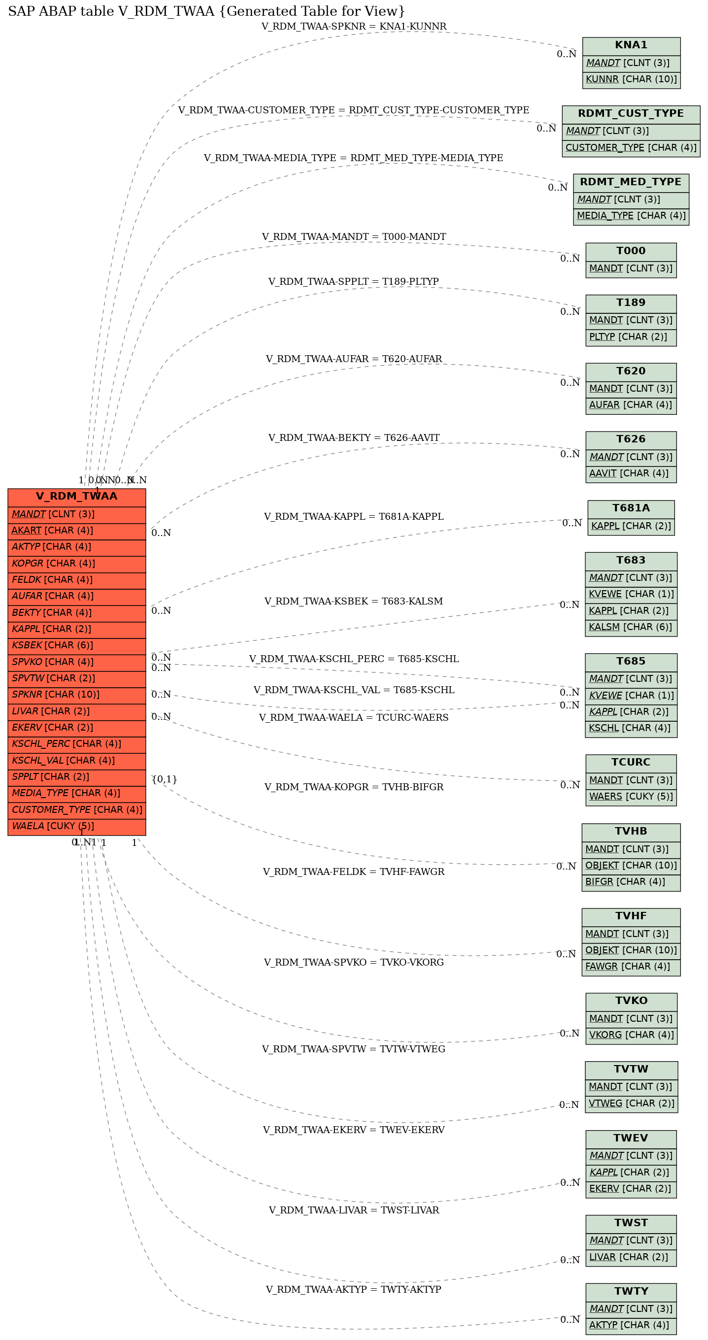 E-R Diagram for table V_RDM_TWAA (Generated Table for View)