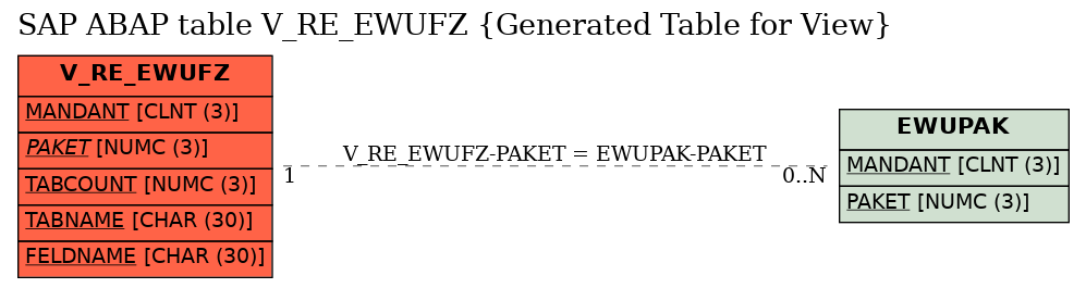 E-R Diagram for table V_RE_EWUFZ (Generated Table for View)