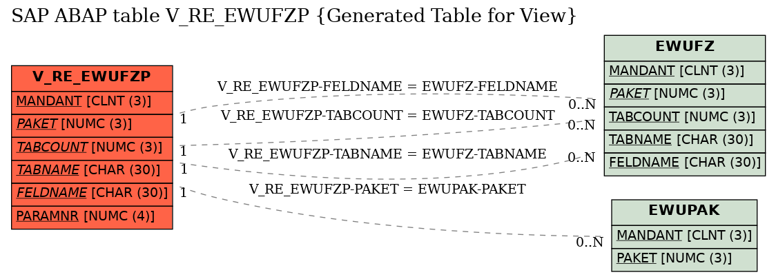 E-R Diagram for table V_RE_EWUFZP (Generated Table for View)