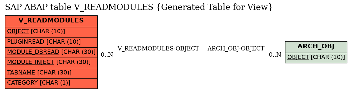 E-R Diagram for table V_READMODULES (Generated Table for View)