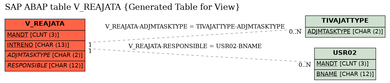 E-R Diagram for table V_REAJATA (Generated Table for View)