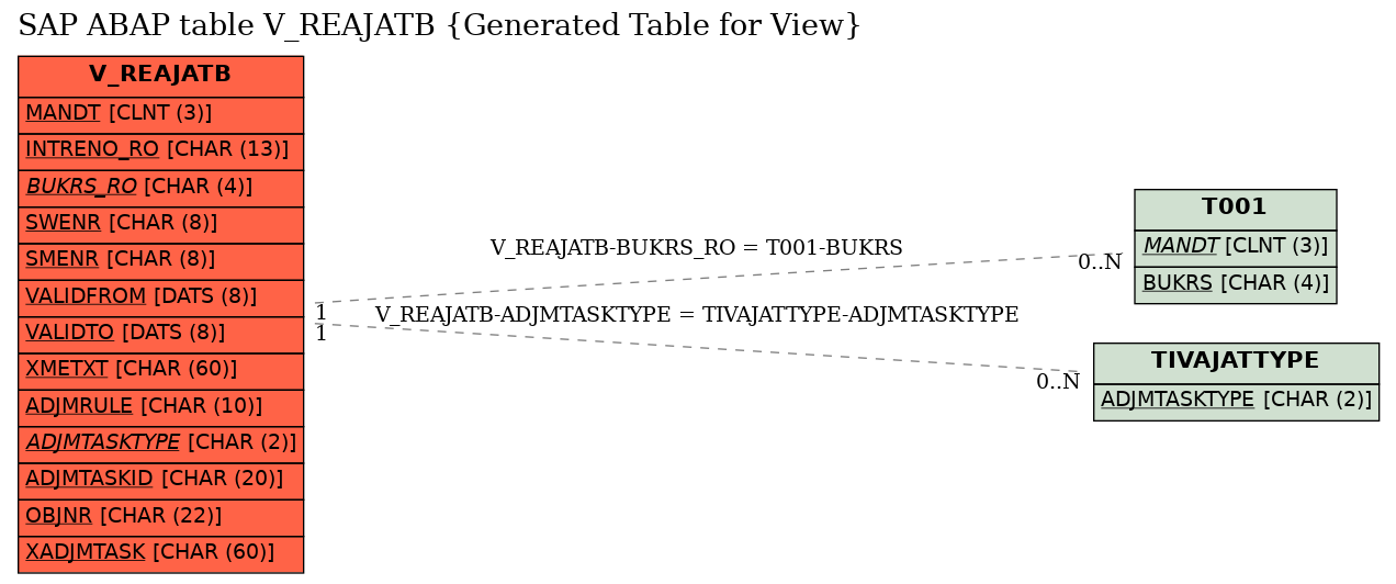 E-R Diagram for table V_REAJATB (Generated Table for View)