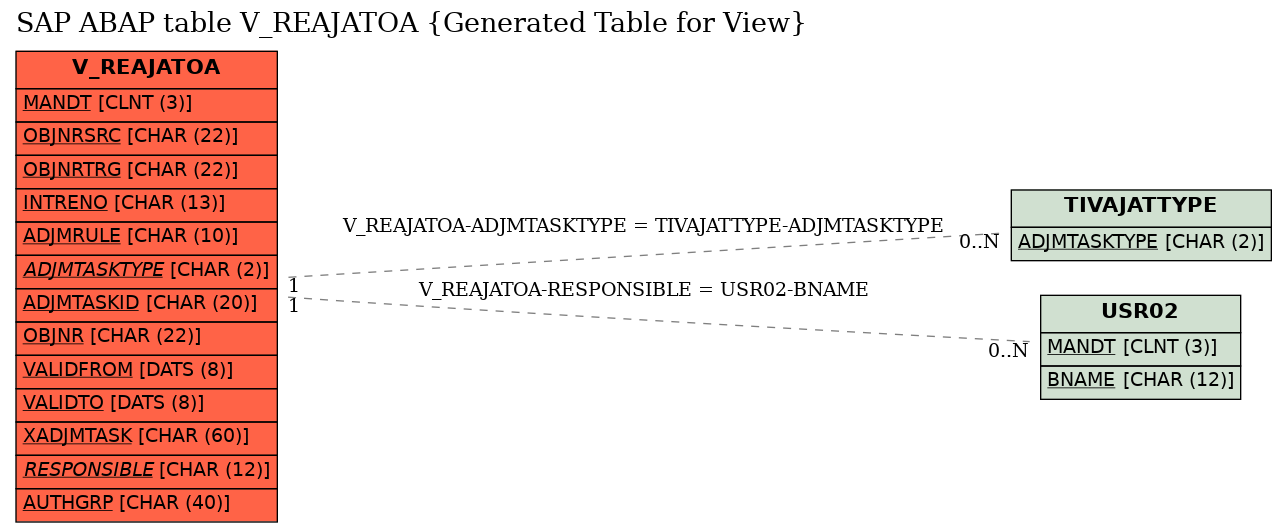E-R Diagram for table V_REAJATOA (Generated Table for View)