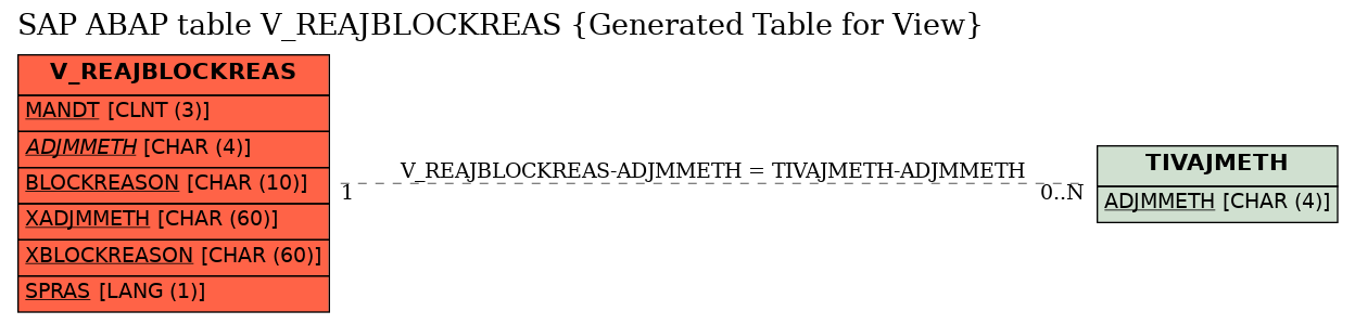 E-R Diagram for table V_REAJBLOCKREAS (Generated Table for View)