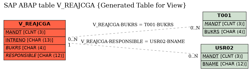 E-R Diagram for table V_REAJCGA (Generated Table for View)