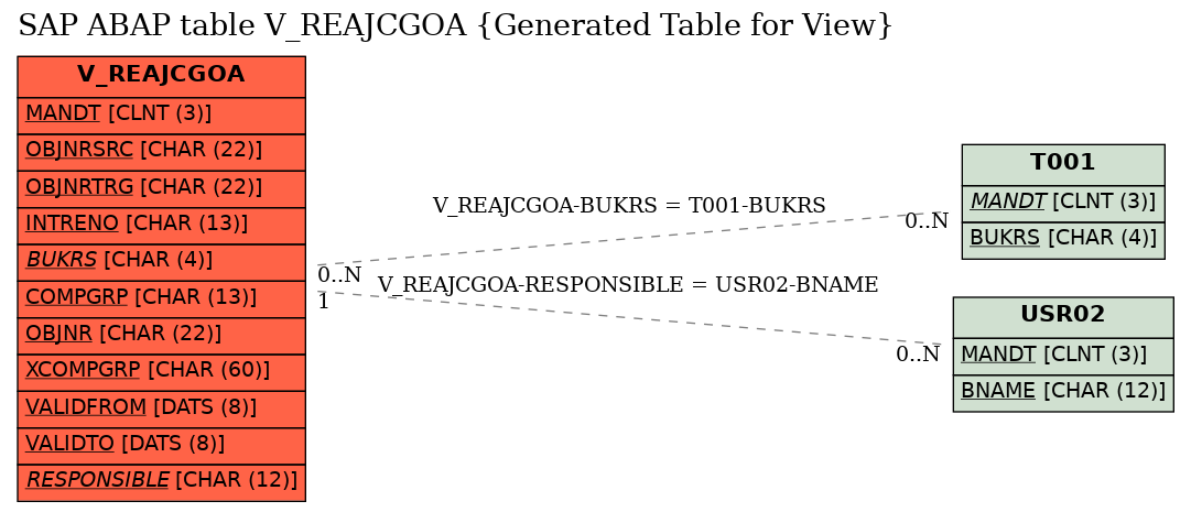 E-R Diagram for table V_REAJCGOA (Generated Table for View)