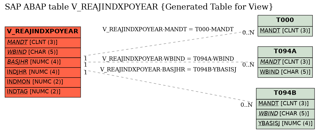 E-R Diagram for table V_REAJINDXPOYEAR (Generated Table for View)