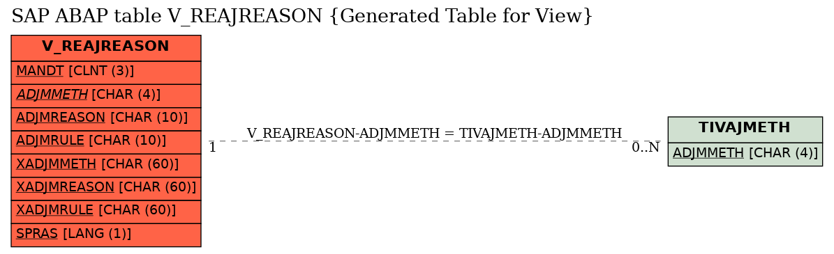 E-R Diagram for table V_REAJREASON (Generated Table for View)