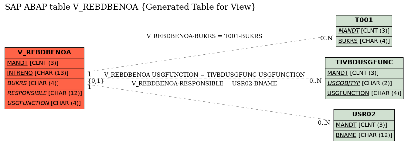E-R Diagram for table V_REBDBENOA (Generated Table for View)