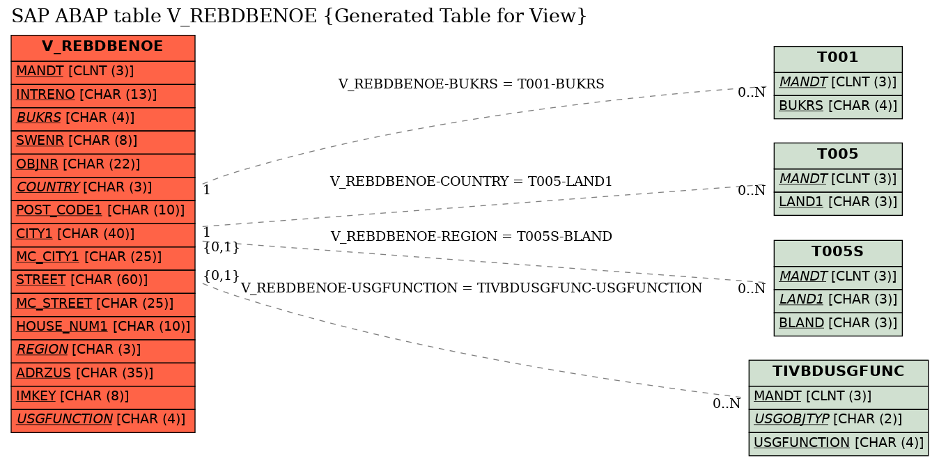 E-R Diagram for table V_REBDBENOE (Generated Table for View)