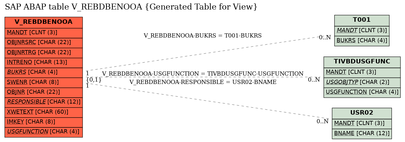 E-R Diagram for table V_REBDBENOOA (Generated Table for View)