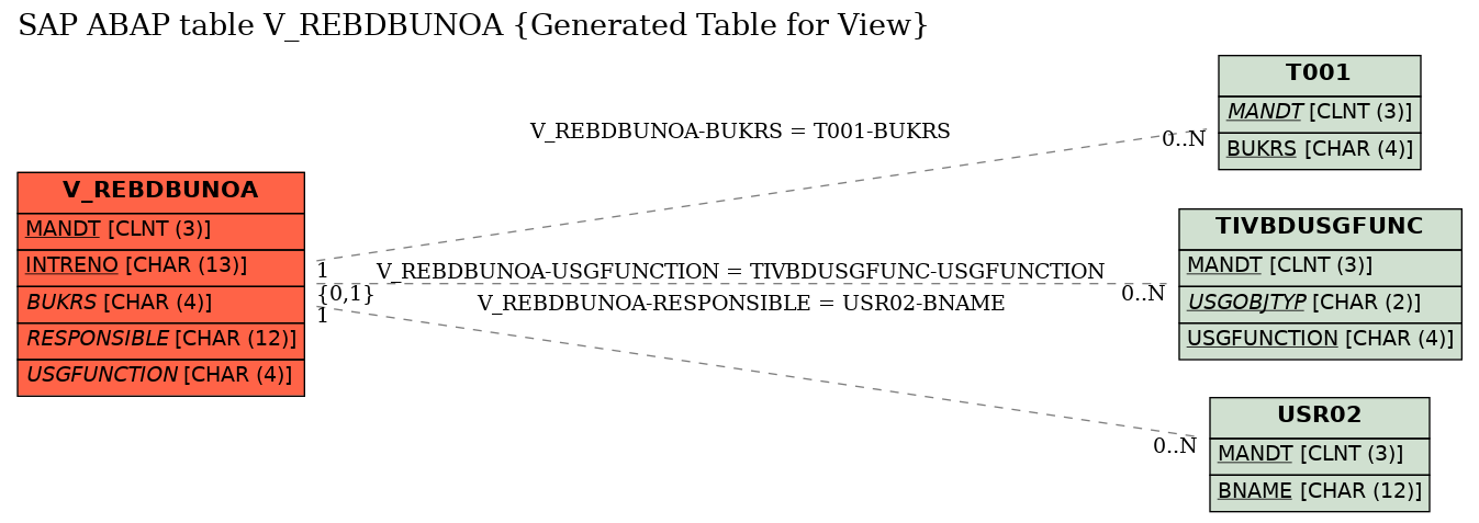 E-R Diagram for table V_REBDBUNOA (Generated Table for View)