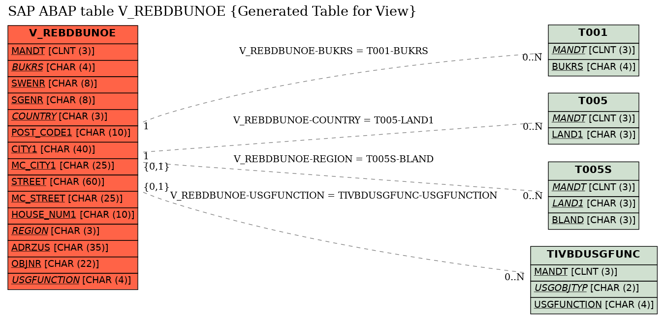 E-R Diagram for table V_REBDBUNOE (Generated Table for View)