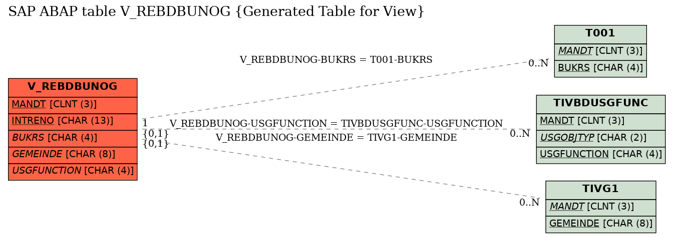 E-R Diagram for table V_REBDBUNOG (Generated Table for View)