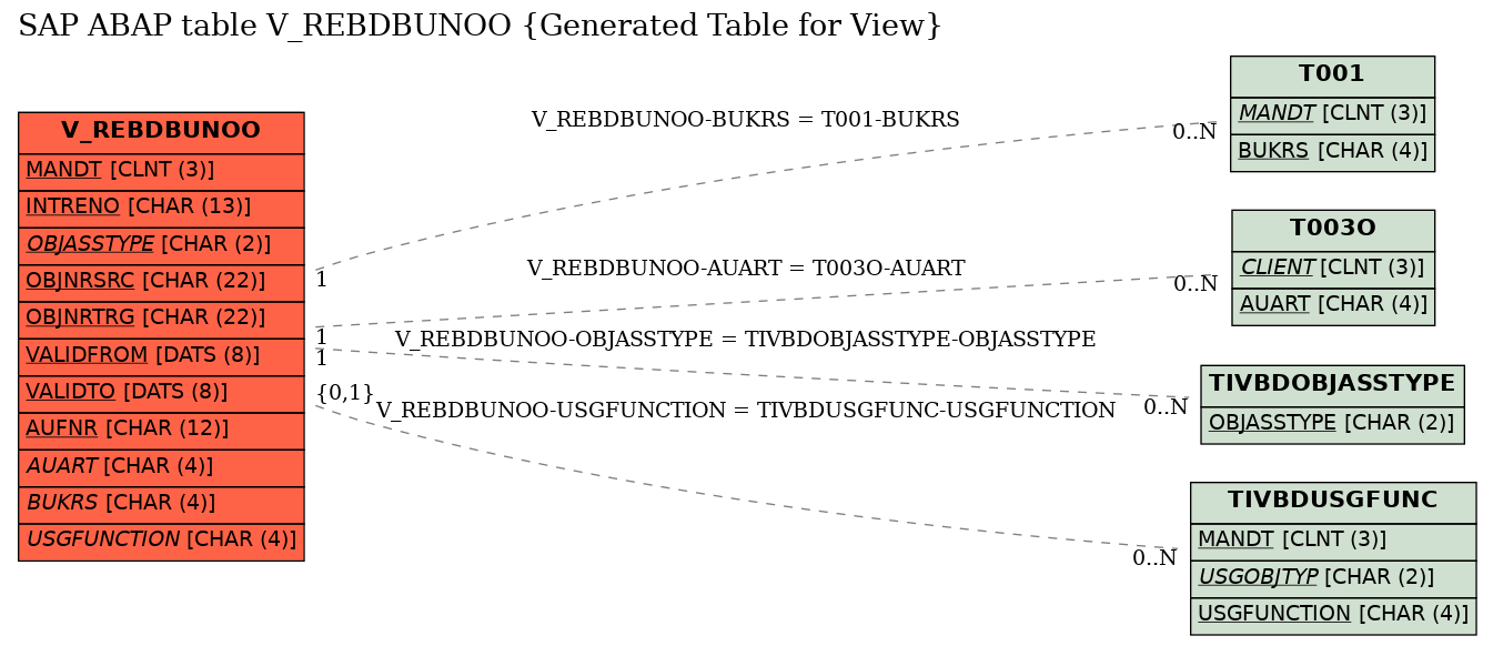 E-R Diagram for table V_REBDBUNOO (Generated Table for View)