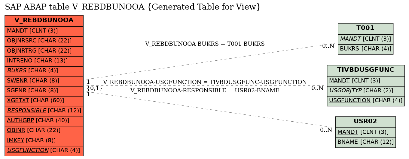 E-R Diagram for table V_REBDBUNOOA (Generated Table for View)