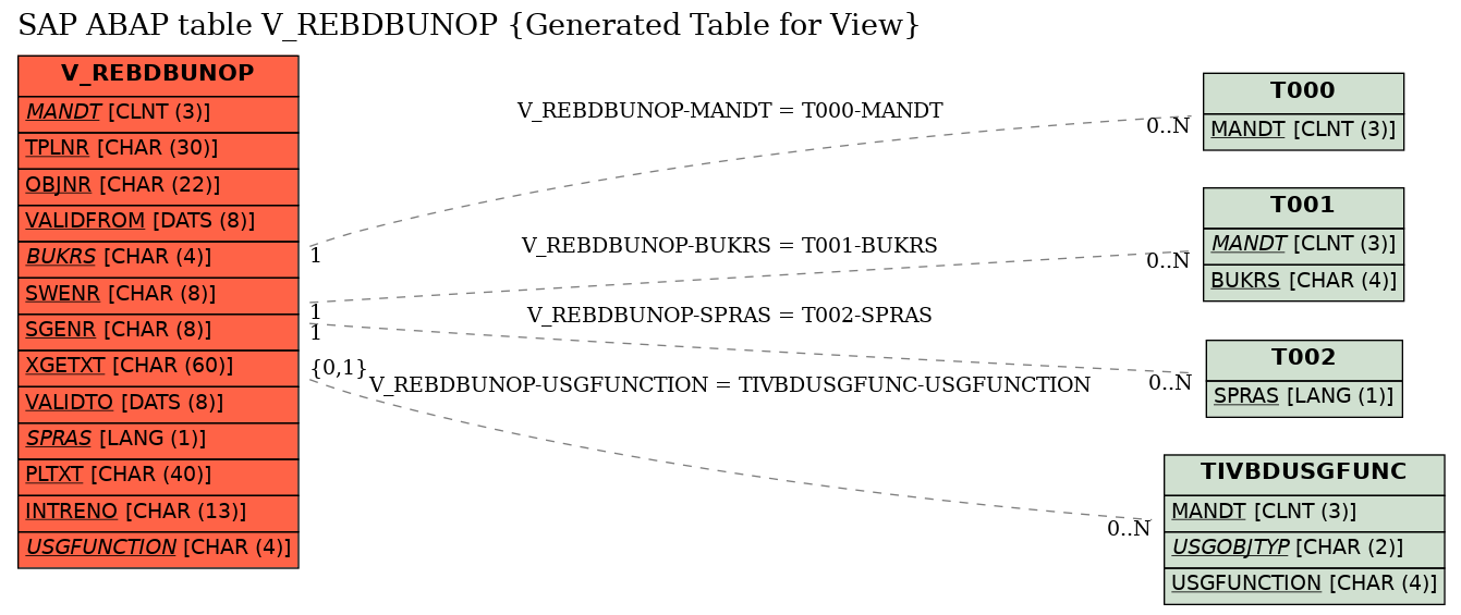 E-R Diagram for table V_REBDBUNOP (Generated Table for View)