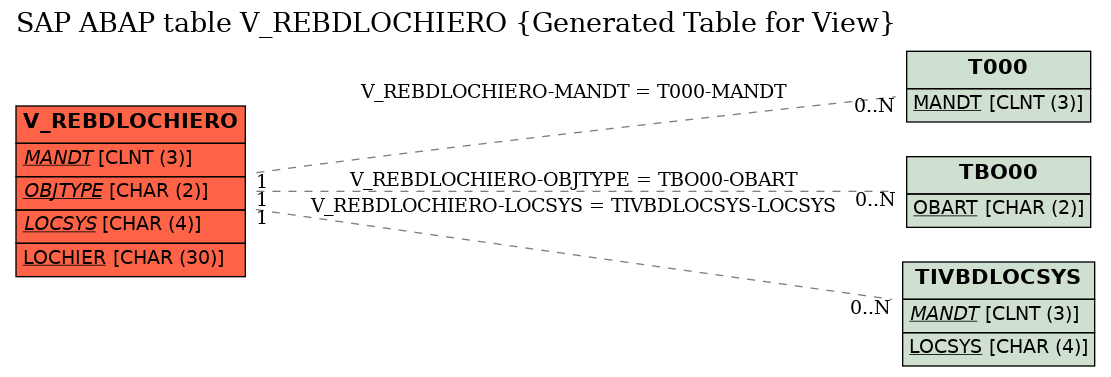 E-R Diagram for table V_REBDLOCHIERO (Generated Table for View)